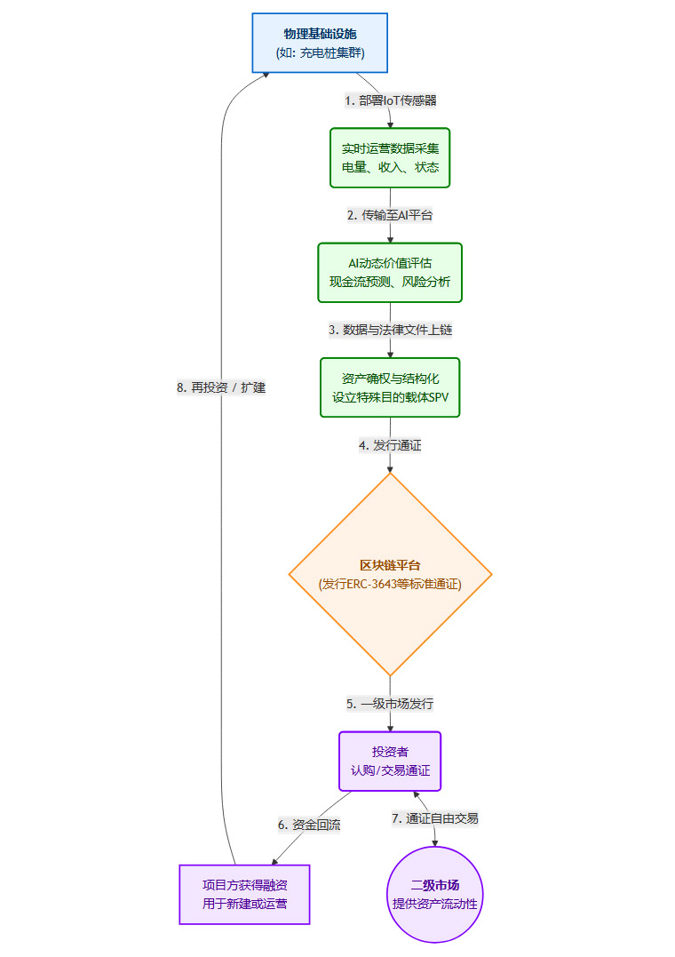 RWA深度解读专辑（一二六)——RWA赋能“新型城镇化”：基础设施资产上链的融资与管理新模式-  省心Ai，聚合AI，融合AI，DeepSeek，chatGPT，OpenAI