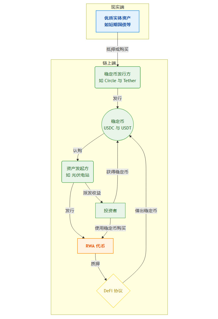 RWA深度解读专辑（一三〇)——RWA与稳定币的“双轮驱动”：共同构建下一代数字金融基础设施-  省心Ai，聚合AI，融合AI，DeepSeek，chatGPT，OpenAI