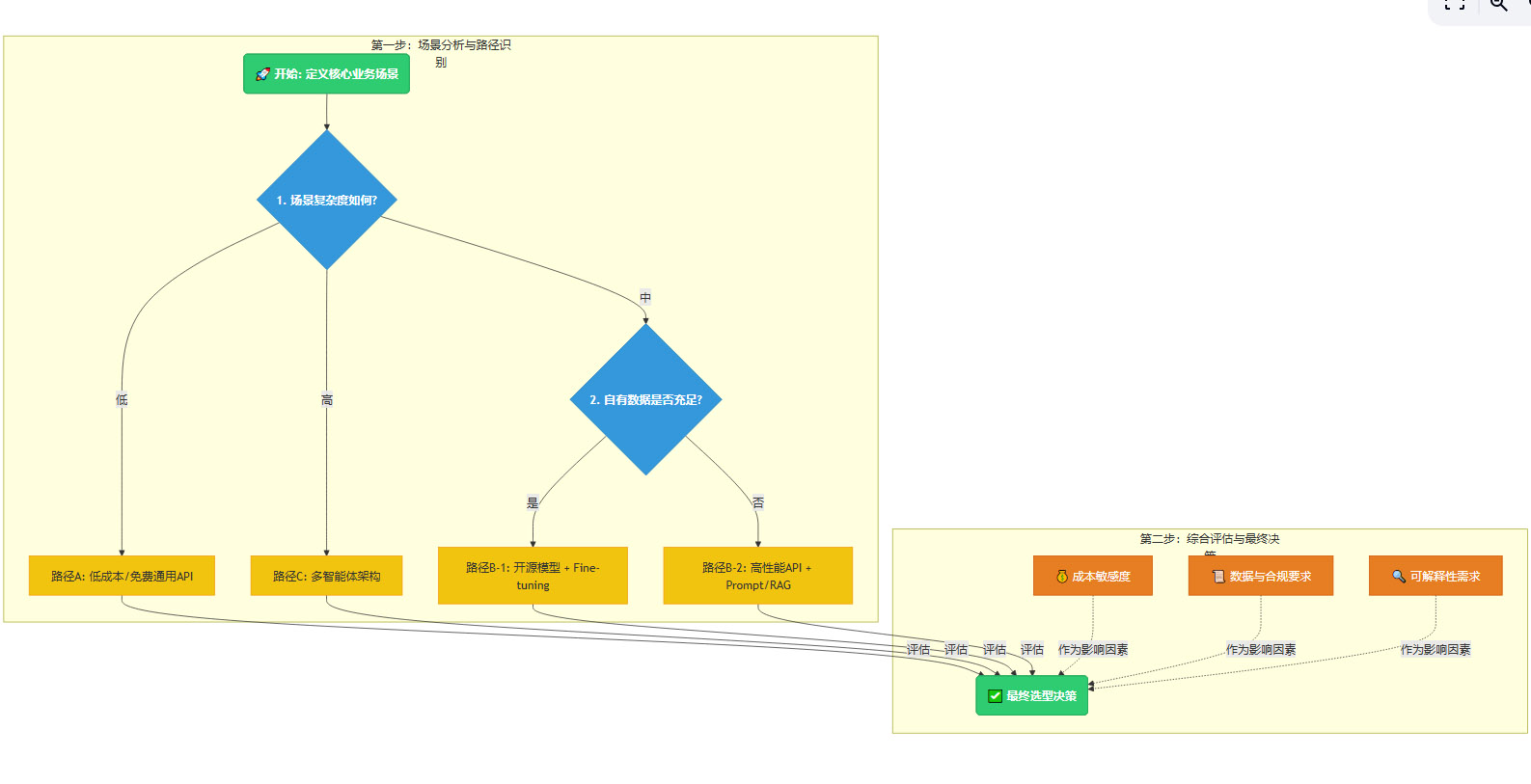 🚀 超越参数与排名：构建AI产品的模型选型战略🚀 - 省心Ai，聚合AI，融合AI，DeepSeek，chatGPT，OpenAI