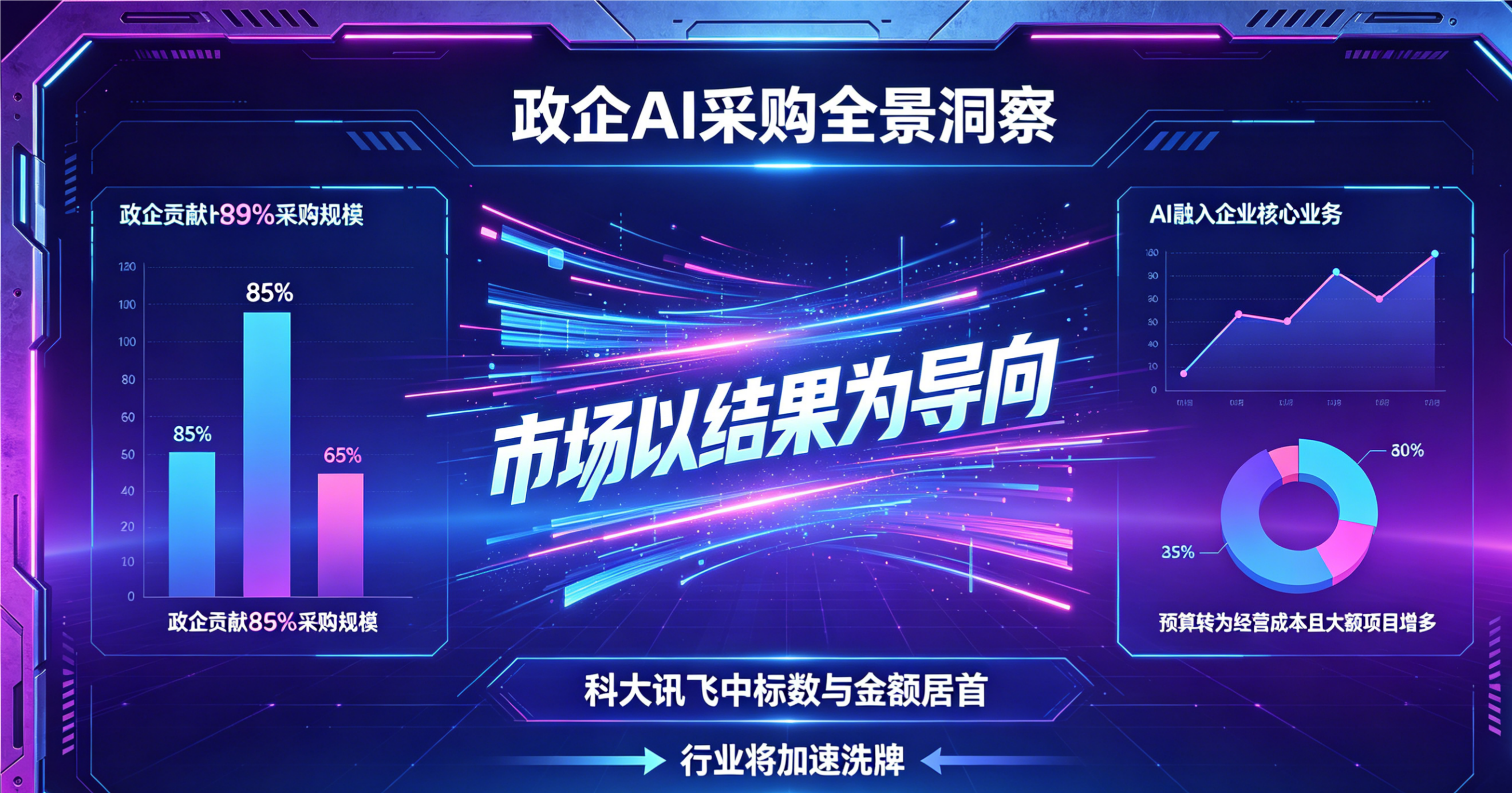 中国 AI 采购大变天！89% 订单来自政企，23 亿大单背后：谁在真正赚钱？